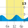 Aquinnah tide chart for Thursday, June 13, 2024