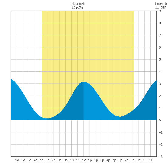 Aquinnah tide chart for Wednesday, June 26, 2024