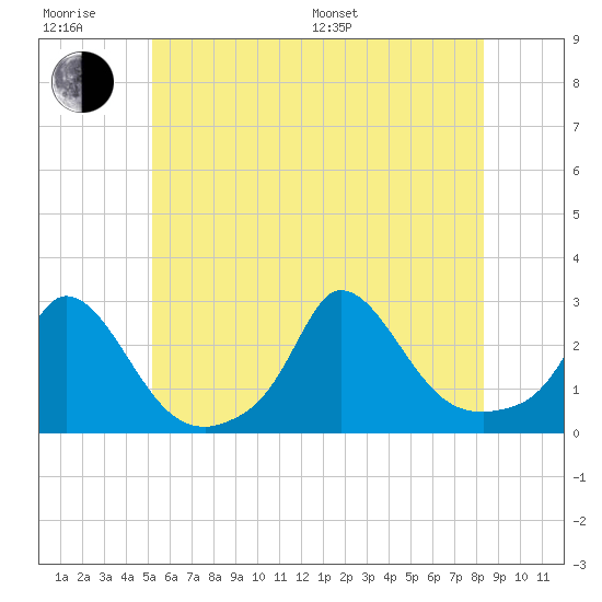 Aquinnah tide chart for Friday, June 28, 2024