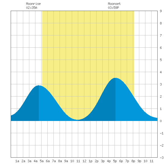 Aquinnah tide chart for Sunday, June 2, 2024