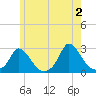 Aquinnah tide chart for Sunday, June 2, 2024