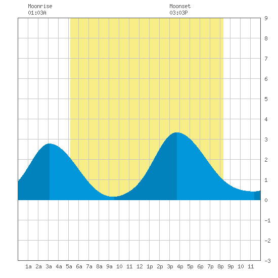 Aquinnah tide chart for Sunday, June 30, 2024