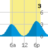 Aquinnah tide chart for Monday, June 3, 2024