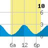 Aquinnah tide chart for Wednesday, July 10, 2024