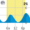 Aquinnah tide chart for Sunday, July 21, 2024