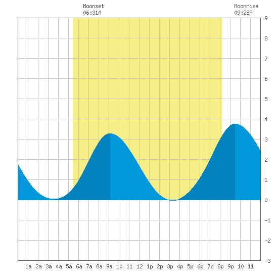Aquinnah tide chart for Monday, July 22, 2024