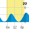 Aquinnah tide chart for Monday, July 22, 2024