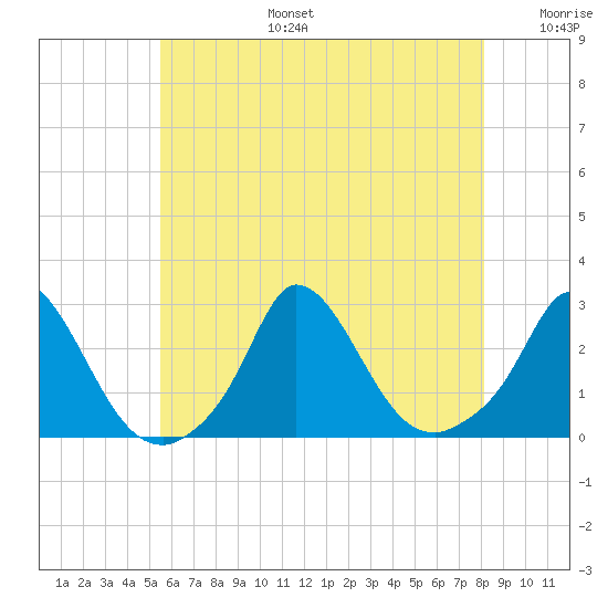 Aquinnah tide chart for Thursday, July 25, 2024