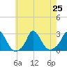 Aquinnah tide chart for Thursday, July 25, 2024