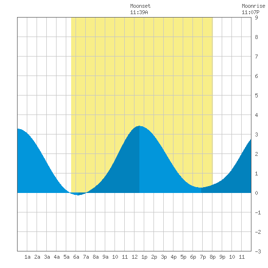 Aquinnah tide chart for Friday, July 26, 2024