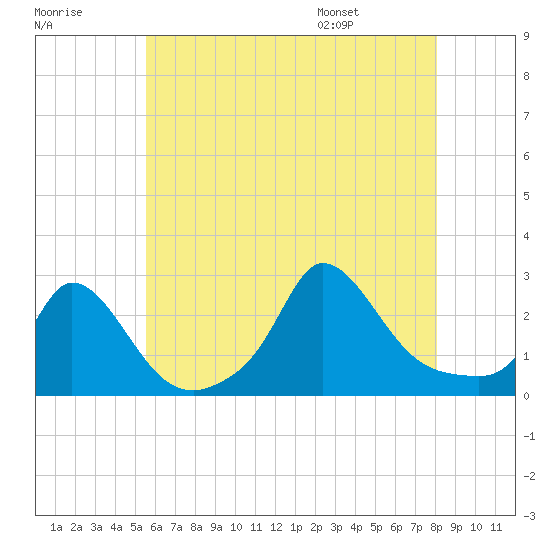 Aquinnah tide chart for Sunday, July 28, 2024