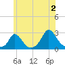 Aquinnah tide chart for Tuesday, July 2, 2024