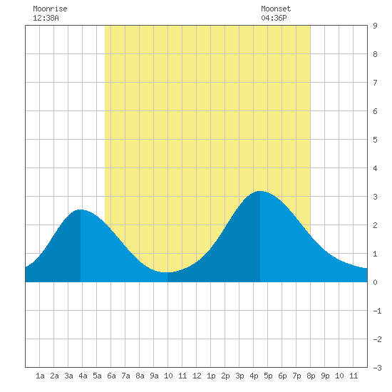 Aquinnah tide chart for Tuesday, July 30, 2024
