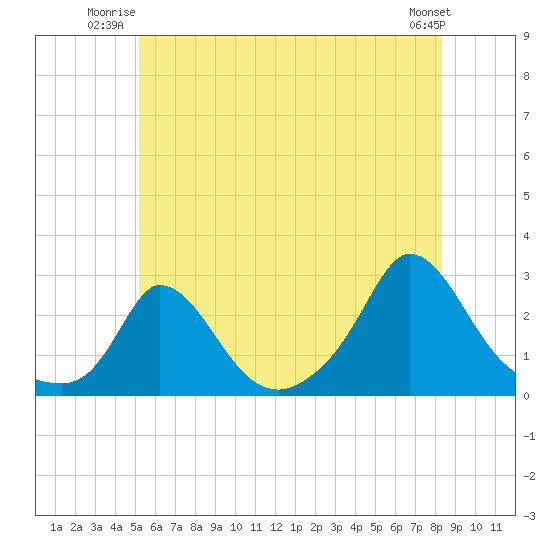 Aquinnah tide chart for Wednesday, July 3, 2024