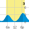 Aquinnah tide chart for Wednesday, July 3, 2024