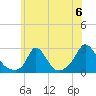 Aquinnah tide chart for Saturday, July 6, 2024