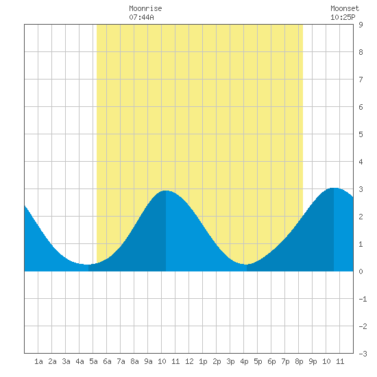 Aquinnah tide chart for Monday, July 8, 2024