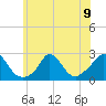 Aquinnah tide chart for Tuesday, July 9, 2024