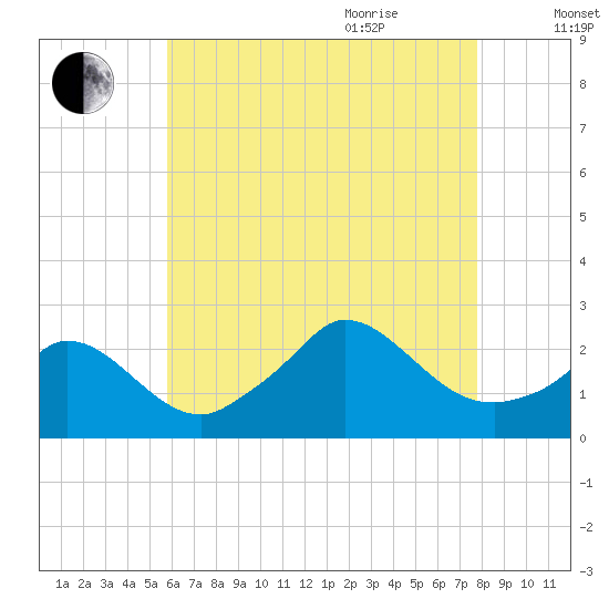 Aquinnah tide chart for Monday, August 12, 2024