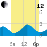 Aquinnah tide chart for Monday, August 12, 2024