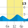 Aquinnah tide chart for Tuesday, August 13, 2024