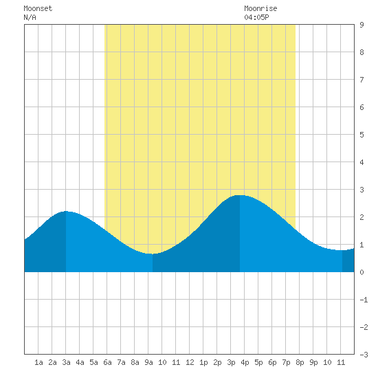 Aquinnah tide chart for Wednesday, August 14, 2024