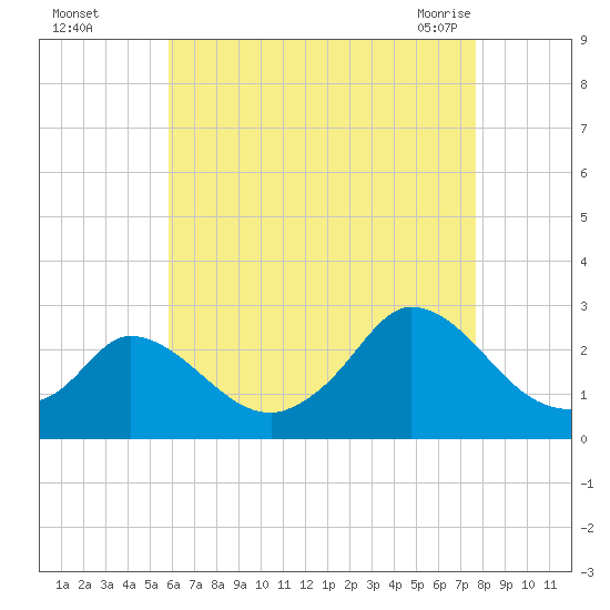 Aquinnah tide chart for Thursday, August 15, 2024
