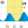 Aquinnah tide chart for Monday, August 19, 2024