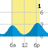 Aquinnah tide chart for Thursday, August 1, 2024
