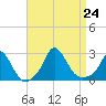 Aquinnah tide chart for Saturday, August 24, 2024