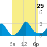 Aquinnah tide chart for Sunday, August 25, 2024