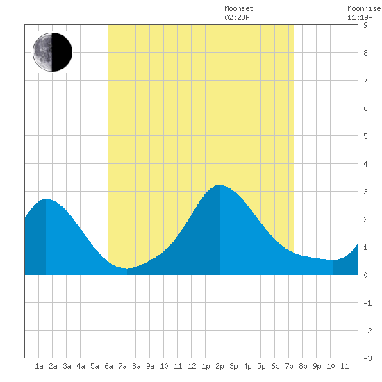 Aquinnah tide chart for Monday, August 26, 2024