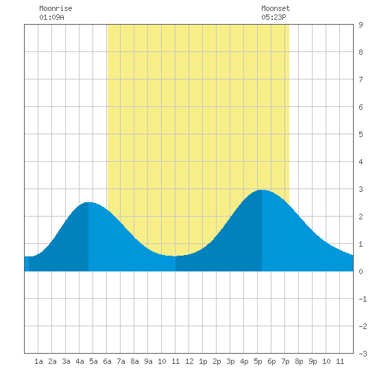 Aquinnah tide chart for Thursday, August 29, 2024