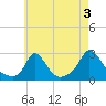 Aquinnah tide chart for Saturday, August 3, 2024