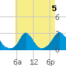 Aquinnah tide chart for Monday, August 5, 2024