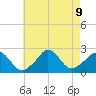 Aquinnah tide chart for Friday, August 9, 2024