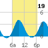 Aquinnah tide chart for Thursday, September 19, 2024