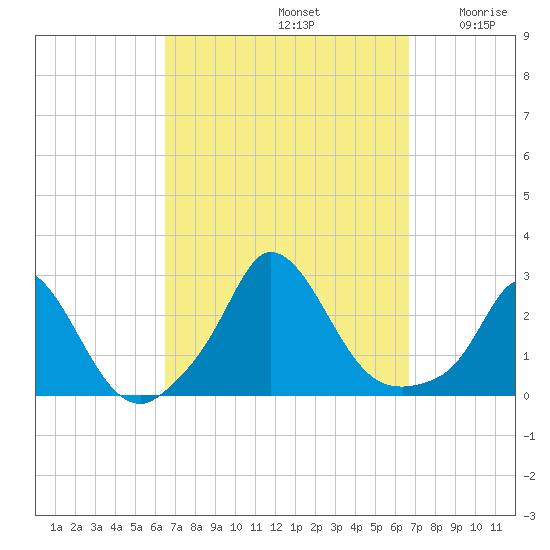 Aquinnah tide chart for Sunday, September 22, 2024
