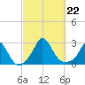 Aquinnah tide chart for Sunday, September 22, 2024