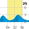 Aquinnah tide chart for Wednesday, September 25, 2024