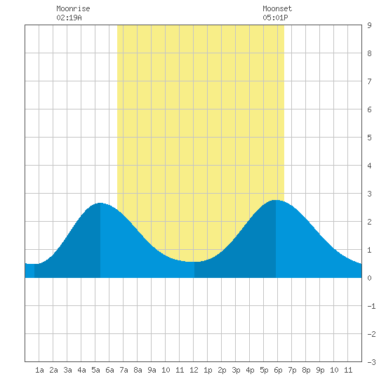 Aquinnah tide chart for Saturday, September 28, 2024