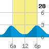 Aquinnah tide chart for Saturday, September 28, 2024