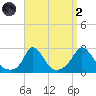 Aquinnah tide chart for Monday, September 2, 2024
