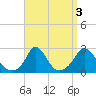 Aquinnah tide chart for Tuesday, September 3, 2024