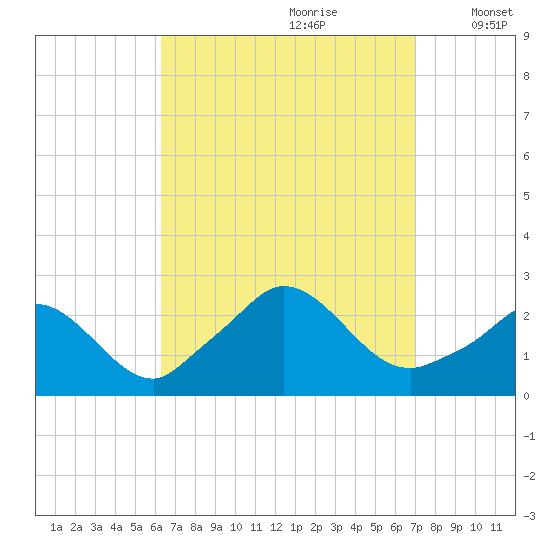 Aquinnah tide chart for Monday, September 9, 2024