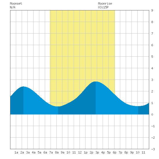 Aquinnah tide chart for Friday, October 11, 2024