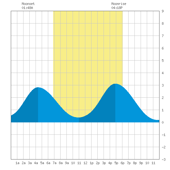 Aquinnah tide chart for Sunday, October 13, 2024
