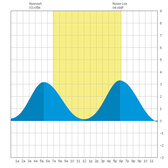 Aquinnah tide chart for Monday, October 14, 2024