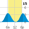 Aquinnah tide chart for Tuesday, October 15, 2024