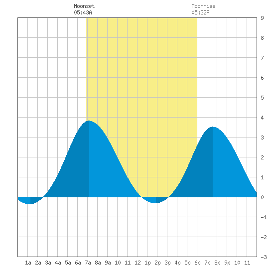 Aquinnah tide chart for Wednesday, October 16, 2024